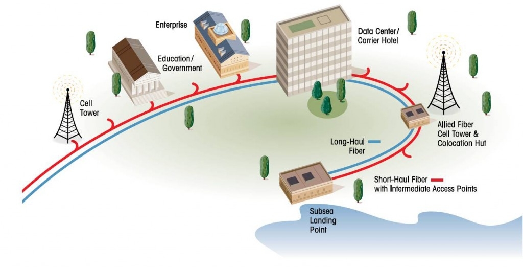 A dark fiber network